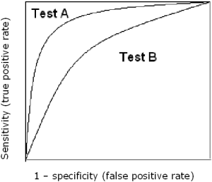 FIG XIII ROC curves for tests A and B