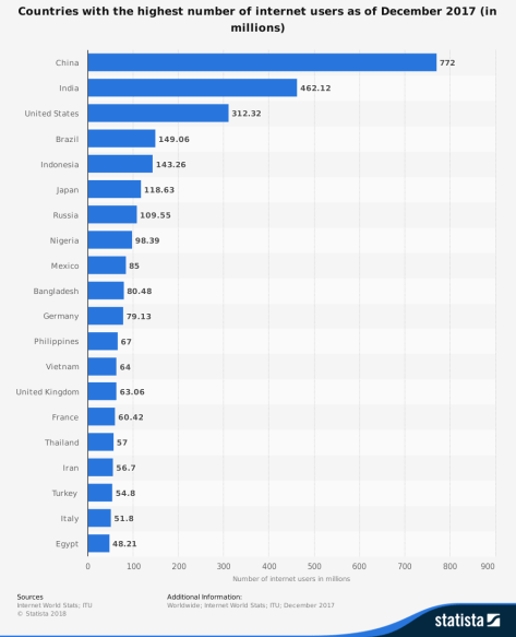 statistic_id262966_countries-with-the-highest-number-of-internet-users-2017
